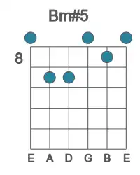Guitar voicing #0 of the B m#5 chord
